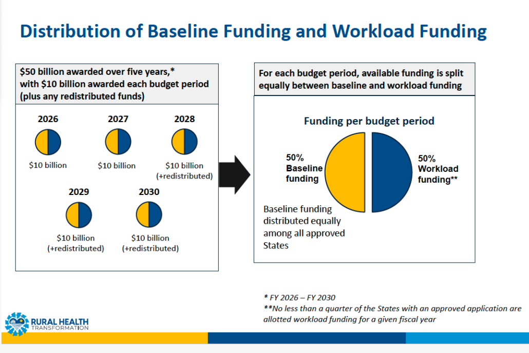 Distribution of Baseline and Workload Funding