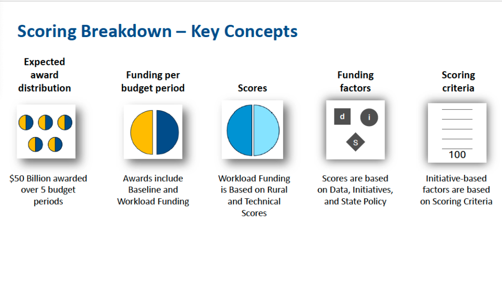 Scoring Breakdown Key Concepts