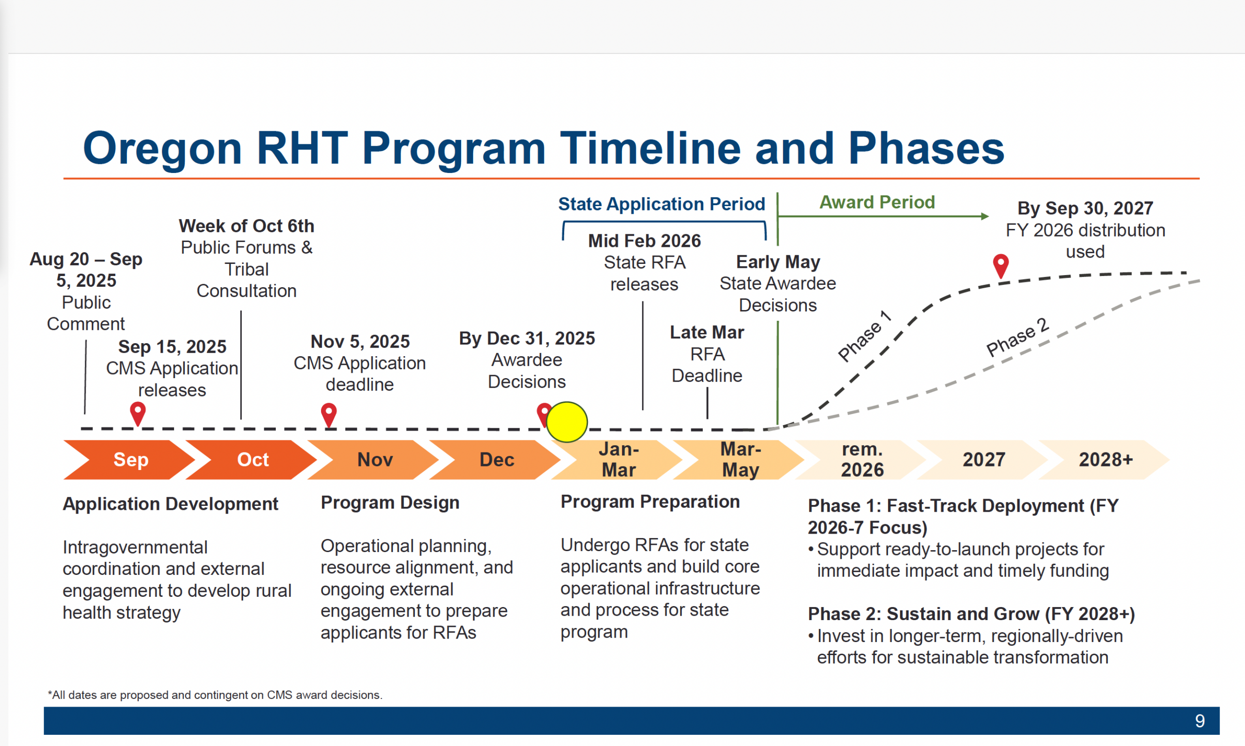 Oregon RHTP program timeline and phases