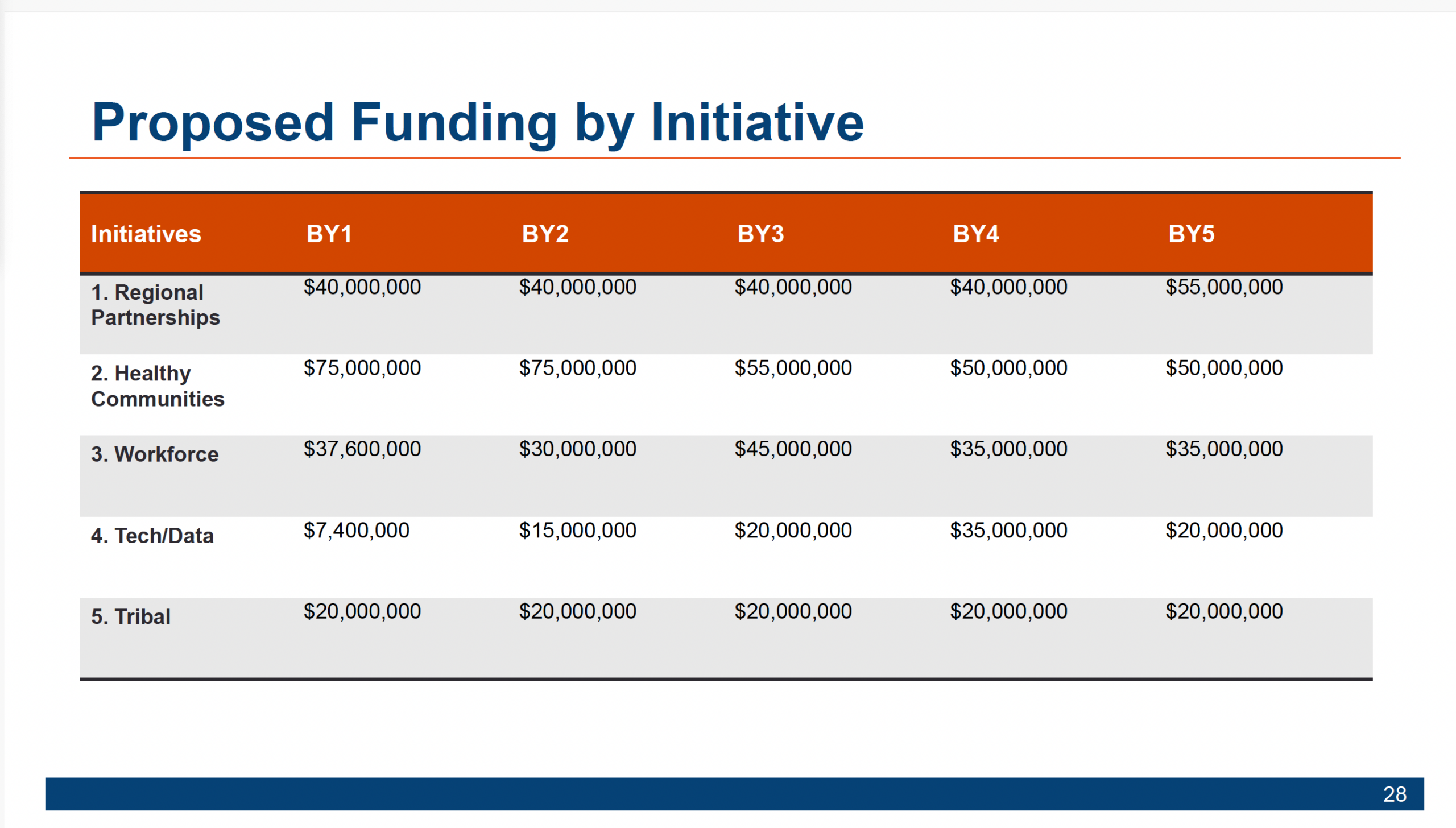 Proposed RHTP funding by initiative