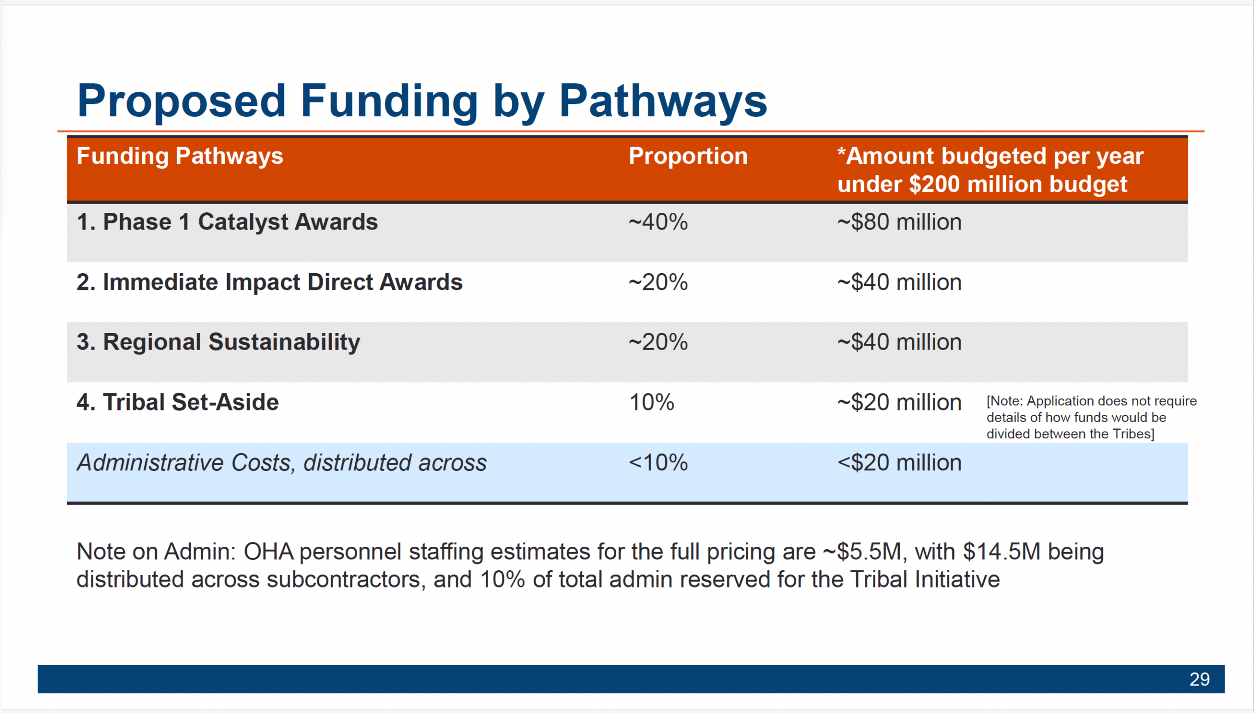 Proposed RHTP funding by pathway
